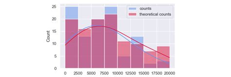 Python Plot Histogram with Distribution 的图像结果