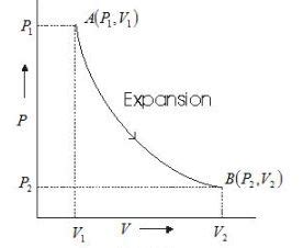 Image result for Work Isothermal Process