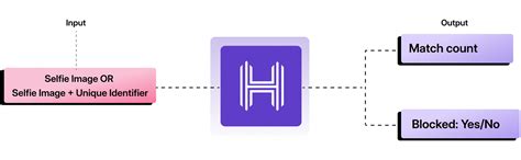 HyperVerge Face Deduplication API