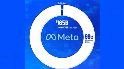 Behind the Numbers: Meta's Ad Revenue Exposed [Infographic] - Fusion Chat - revenue of meta