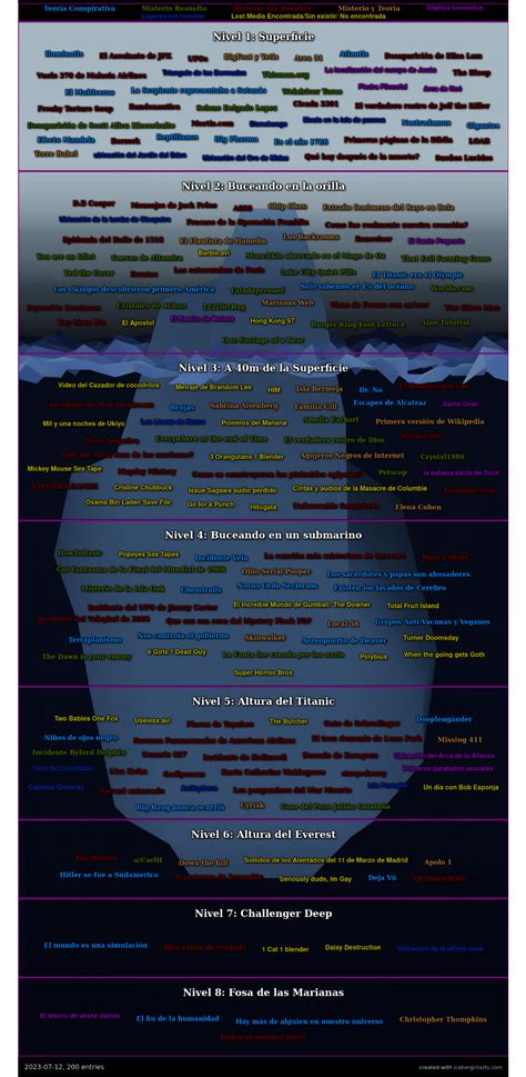 Definitive Iceberg of Mysteries and Conspiracy Theories (Just translate ...
