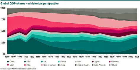 Image result for Global GDP Graph