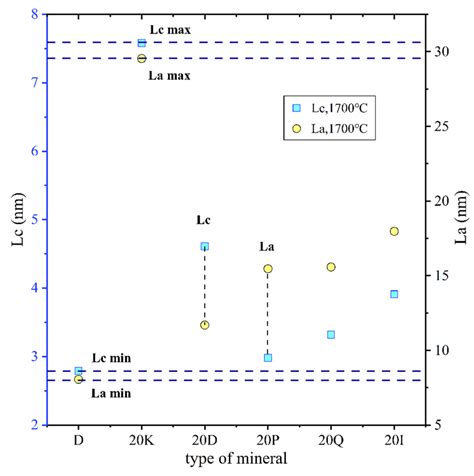 Investigation on the Mineral Catalytic Graphitization of Anthracite ...