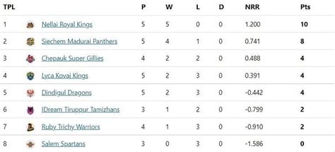 TNPL 2022 Updated Points Table: Jagadeesan and Sai Kishore lead the ...