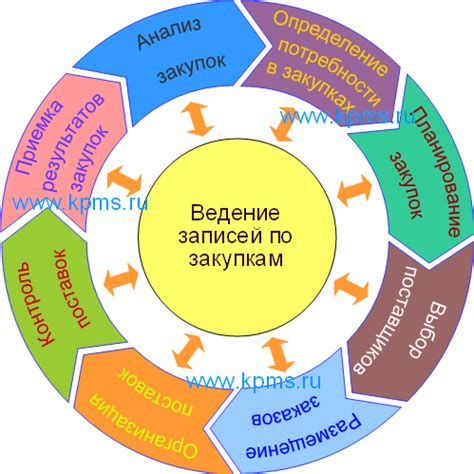 Управление закупками