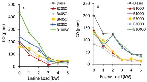 Evaluation of Advanced Biofuels in Internal Combustion Engines: Diesel ...