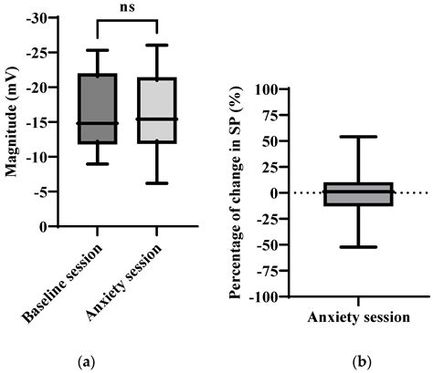 Electrodermal Activity for Quantitative Assessment of Dental Anxiety