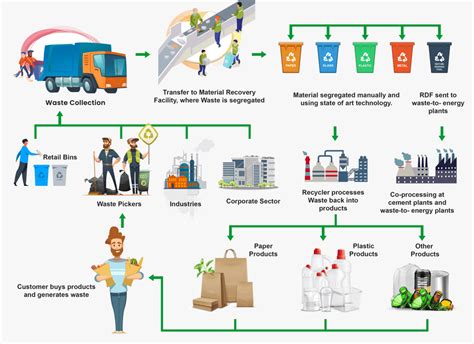 Plastic Recycling Process – Ecovision