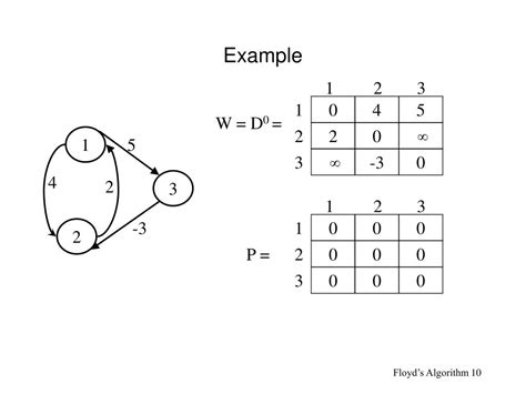 Image result for Floyd Algorithm Example