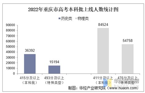 2022年重庆高考人数报名人数统计！预计重庆市2022年高考人数 | 高考大学网
