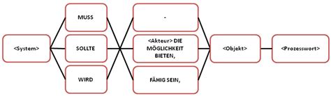 Funktionale Anforderungen 的图像结果