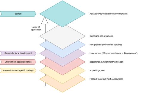 Image result for Configuration .Net Core