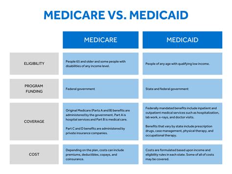 Key Differences Between Medicare and Medicaid