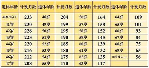 新退休年龄查询表，男女职工退休对照表一览（个人账户养老金的计发月数是多少）_犇涌向乾