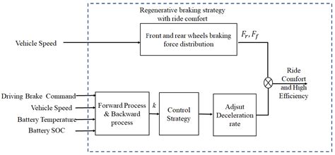 Regenerative Braking Control Strategy Based on AI Algorithm to Improve ...