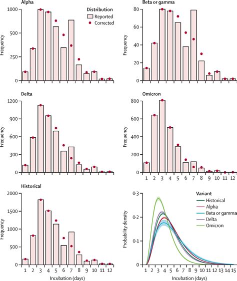 SARS-CoV-2 incubation period across variants of concern, individual factors, and circumstances ...