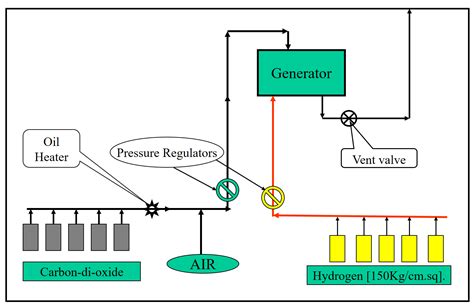 Image result for Generator Hydrogen Cooling System