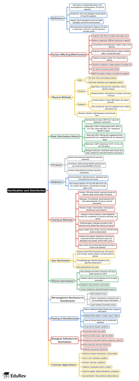 Mind Map: Sterilization and Disinfection - Microbiology - NEET PG PDF ...