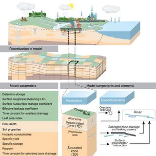 Image result for Hydrological Model Basics