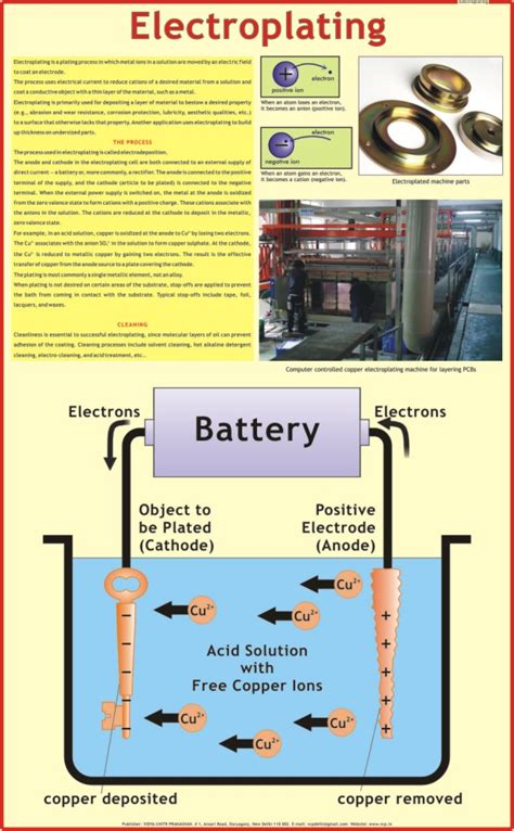 Electroplating Project for Class 12 的图像结果
