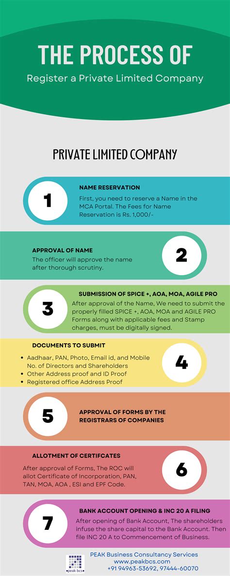 Process Of Incorporation