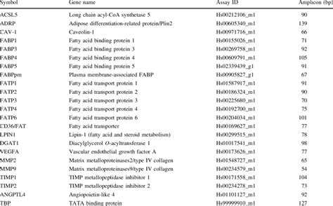 Image result for TaqMan Assay Signal Image Graph
