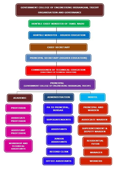 Organizational Structure | Government College of Engineering Srirangam