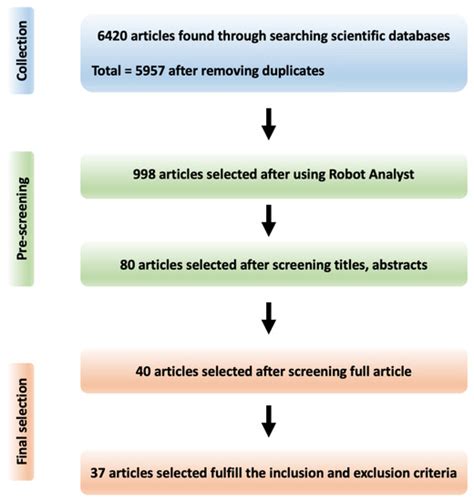 A Narrative Literature Review of Natural Language Processing Applied to ...