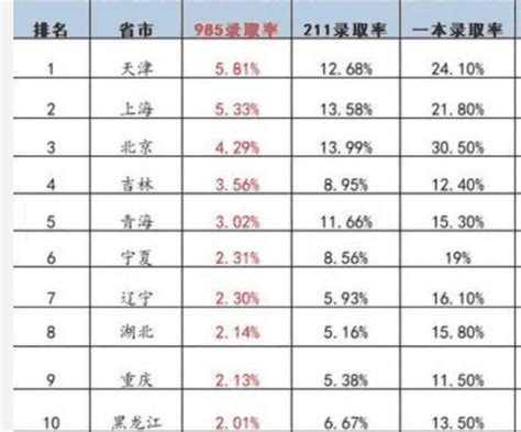 2018各省高考985“录取率”排行榜！北京第3, 上海第2, 第一是它？