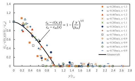 Analysis and Experiments on the Characteristics of Airflow and the Air ...