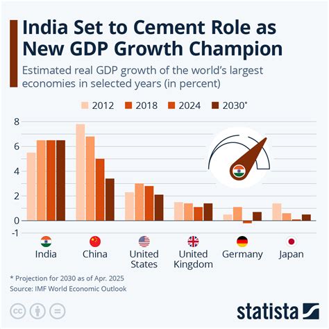 Chart: Which Countries Have the Highest GDP Growth Rate? | Statista