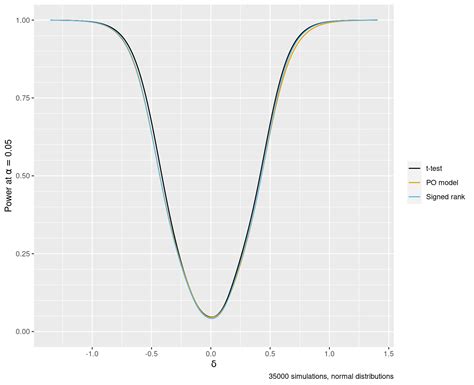 Statistical Thinking - Ordinal Models for Paired Data