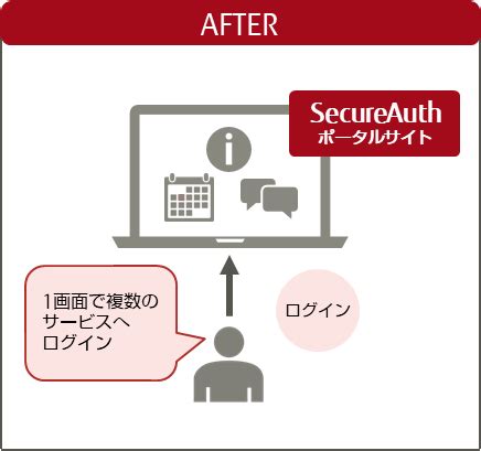 FUJITSU Security Solution SYNCDOT SecureAuth : 富士通
