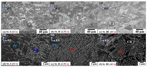 Influence of Chromium Content on the Microstructure and Mechanical ...