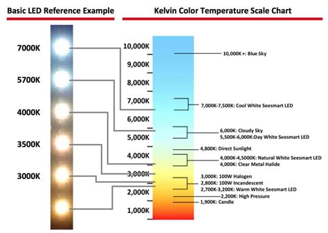 Image result for LED Spectrum Warm Cold