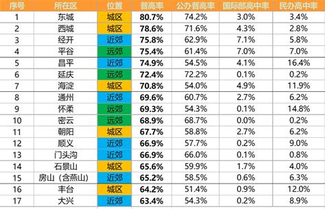 2023年北京中考各区普高率一览表，这几个区国际高中入学率最高!-育路国际学校网