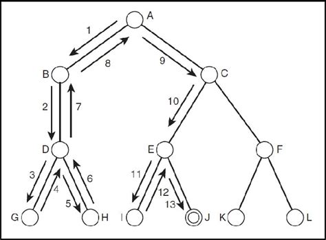 Algorithm for DFS 的图像结果