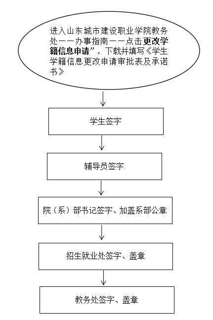 更改学籍信息-山东城市建设职业学院教务处