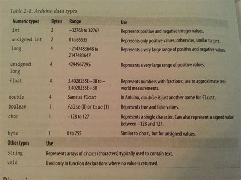 Image result for Arduino Data Types