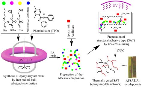 Influence of Methacrylate and Vinyl Monomers on Radical Bulk Photopolymerization Process and ...