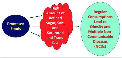 Processed Foods Effects 的图像结果