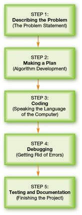 Image result for Program Life Cycle Exapmple