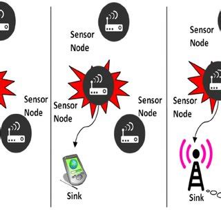 Sensor Networks 的图像结果