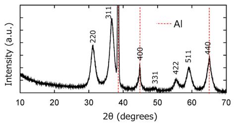 Humidity Sensitivity of Chemically Synthesized ZnAl2O4/Al