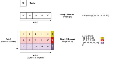 Image result for Numpy Array Dimensions