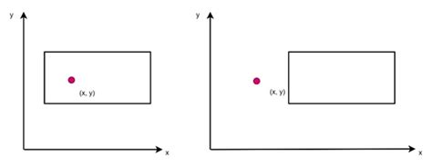 Image result for Point Clipping in Computer Graphics