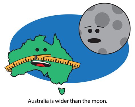 The moon's diameter is about 3,400 km, while Australia's is close to ...