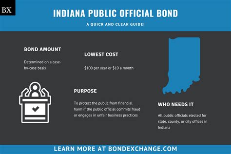 Indiana Public Official Bond: A Comprehensive Guide