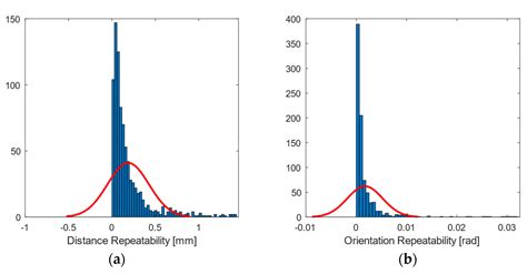 Metrological Evaluation of Human–Robot Collaborative Environments Based ...