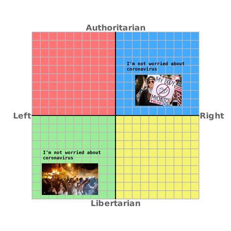 Image result for Left Unity Right Unity Lib Unity Auth Unity Political Compass Memes
